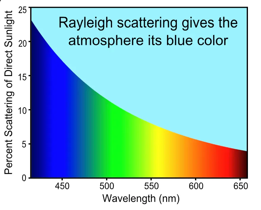 Rayleigh scattering diagram showing how the atmosphere scatters blue light more strongly than red light